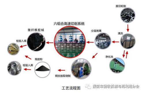 2023年版工信部廢舊輪胎再生資源回收工藝技術設備目錄 資源再生利用技術研發與行業轉型方向
