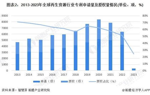 2023年全球再生資源行業(yè)技術(shù)全景圖譜 專利態(tài)勢(shì)、競(jìng)爭(zhēng)格局與價(jià)值評(píng)估
