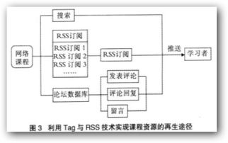 基于Web2.0技術(shù)的網(wǎng)絡(luò)課程資源再生機(jī)制與應(yīng)用研究